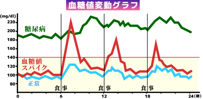 今年の冬は…新型コロナ・インフル・寒冬で血糖値が上昇！？健康な人もご用心！！ 心筋梗塞・がんも招く 『隠れ高血糖』の予防法とは？｜雪国まいたけPR事務局のプレスリリース